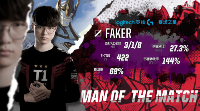 关于Faker爆冷击败皇家马德里，爆冷引爆全场！的信息